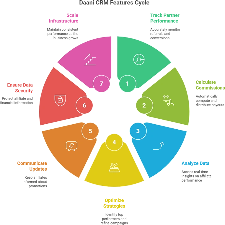 Best CRM for Affiliate Marketing