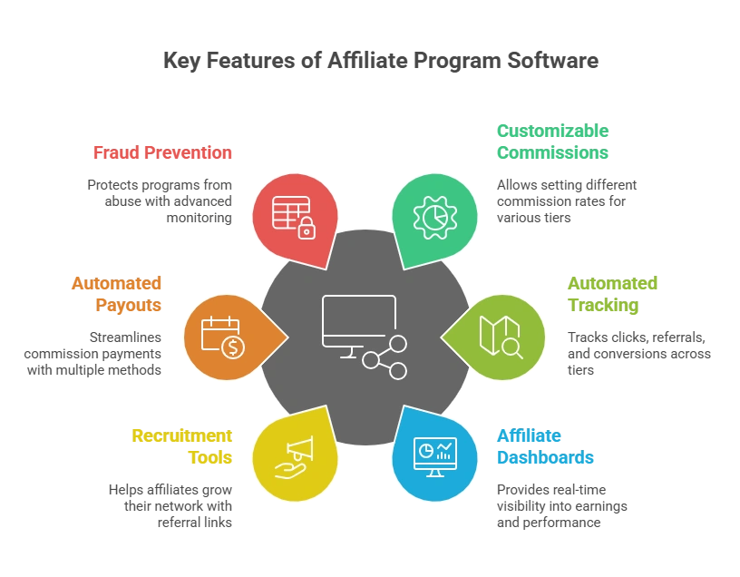 2-tier or multi tier affiliate program software 