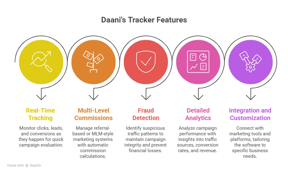 Is Daani's Software Better Than Trackier Affiliate Marketing?