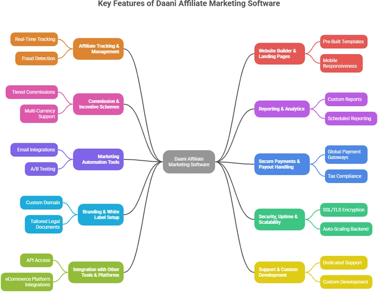 White Label Affiliate network platform Software