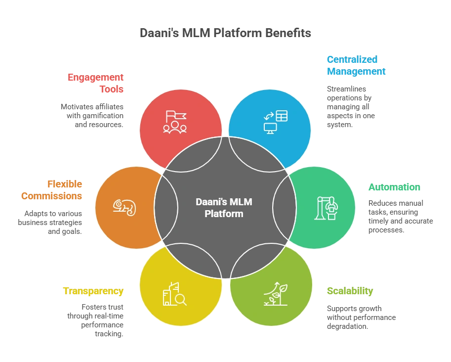 MLM Affiliate Marketing Software for Affliate Program